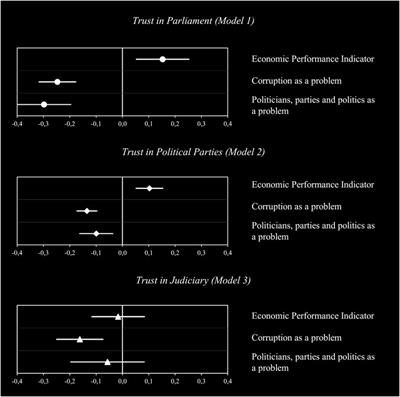 Responsiveness, Performance and Corruption: Reasons for the Decline of Political Trust